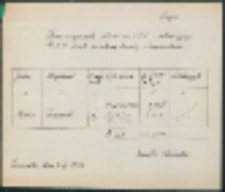 Dane o wynikach zbi&oacute;rki na F.O.N. i subskrypcji na P.O.P. wśr&oacute;d młodzieży szkolnej w Zasiadkach