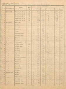 Spis szk&oacute;ł powiatu bialskiego z podziałem na wyznanie uczni&oacute;w : stan na 1.09. 1939 r.